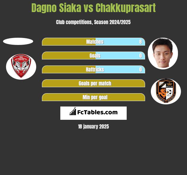 Dagno Siaka vs Chakkuprasart h2h player stats