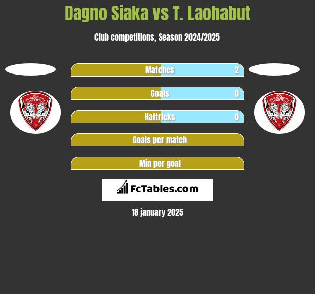 Dagno Siaka vs T. Laohabut h2h player stats