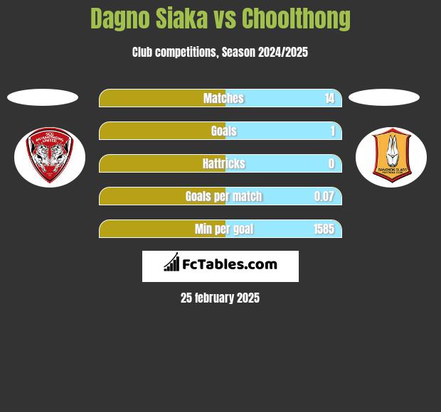 Dagno Siaka vs Choolthong h2h player stats