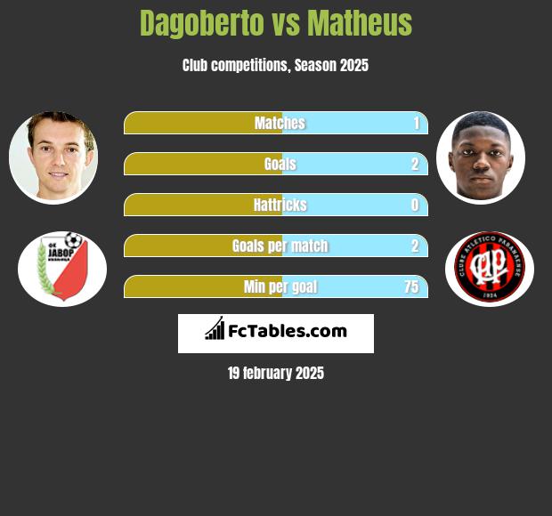 Dagoberto vs Matheus h2h player stats