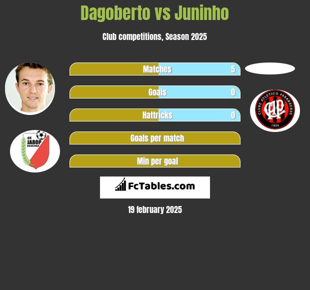 Dagoberto vs Juninho h2h player stats