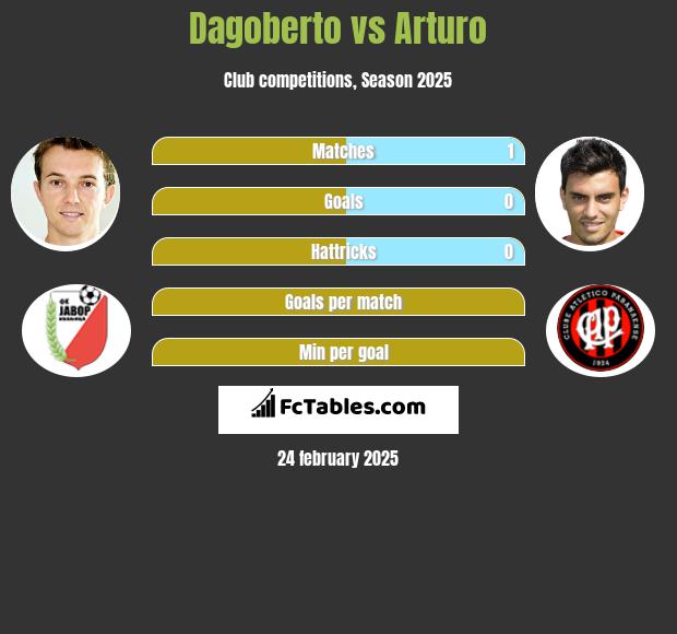 Dagoberto vs Arturo h2h player stats