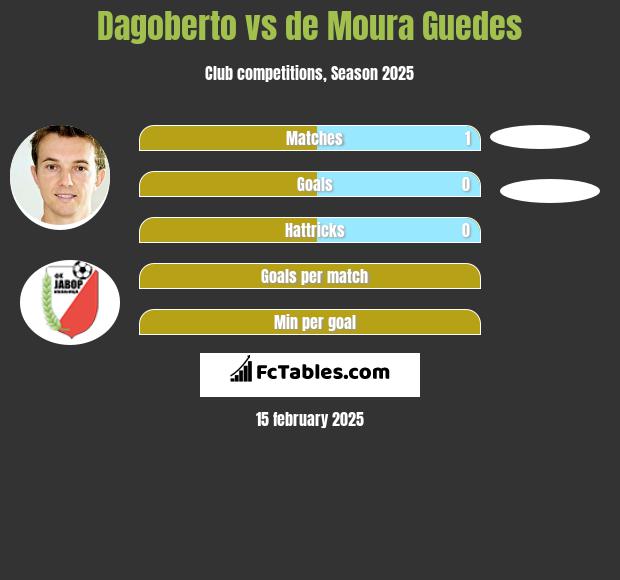 Dagoberto vs de Moura Guedes h2h player stats