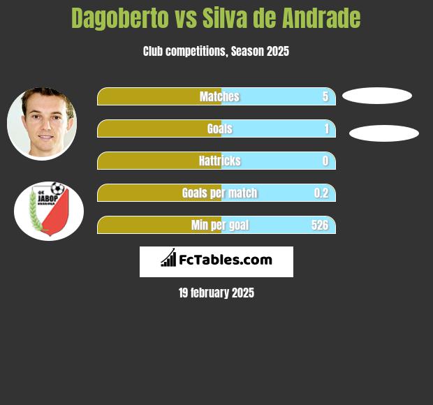 Dagoberto vs Silva de Andrade h2h player stats