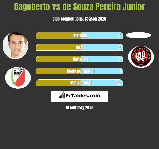 Dagoberto vs de Souza Pereira Junior h2h player stats