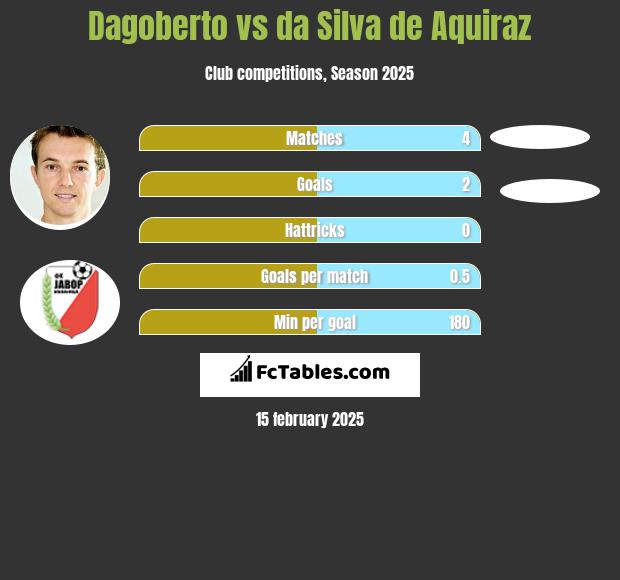 Dagoberto vs da Silva de Aquiraz h2h player stats