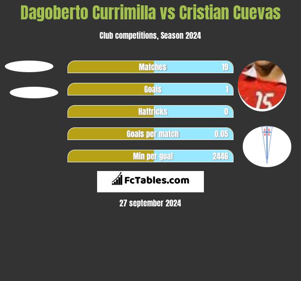 Dagoberto Currimilla vs Cristian Cuevas h2h player stats