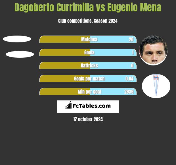 Dagoberto Currimilla vs Eugenio Mena h2h player stats