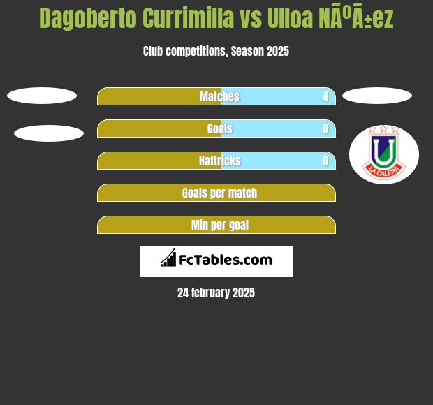 Dagoberto Currimilla vs Ulloa NÃºÃ±ez h2h player stats