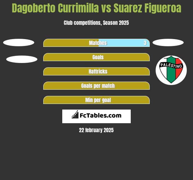 Dagoberto Currimilla vs Suarez Figueroa h2h player stats