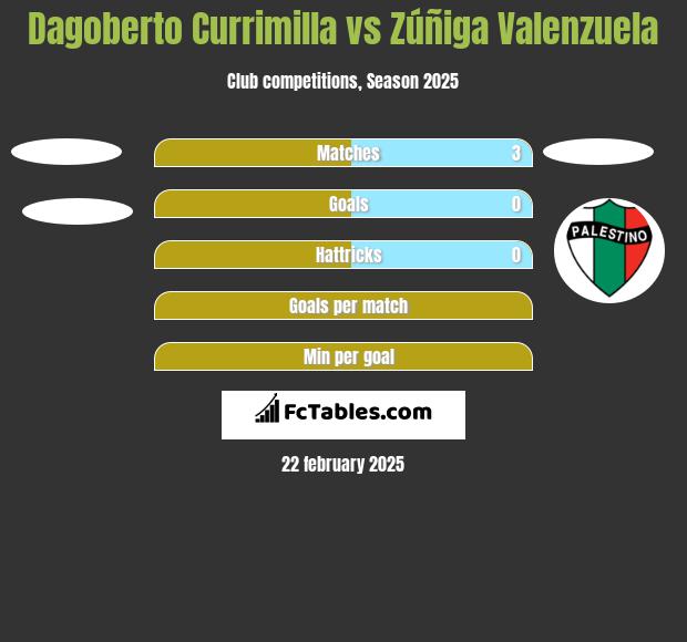 Dagoberto Currimilla vs Zúñiga Valenzuela h2h player stats