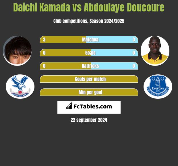 Daichi Kamada vs Abdoulaye Doucoure h2h player stats