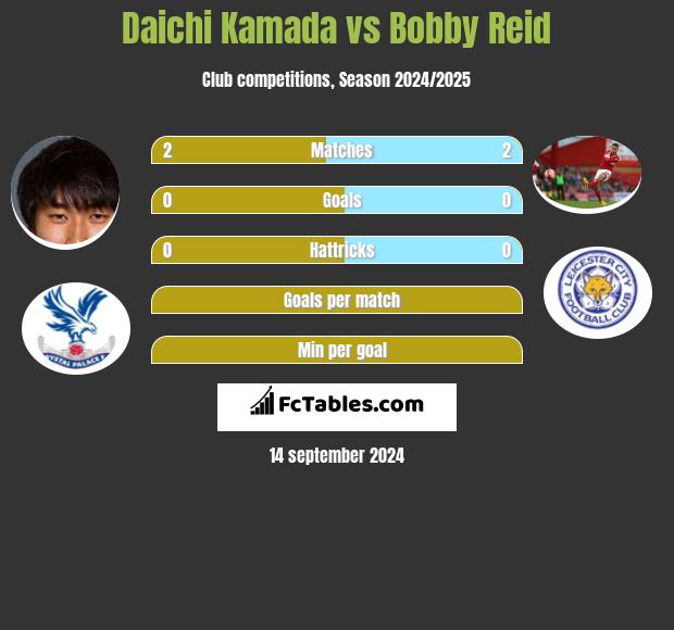 Daichi Kamada vs Bobby Reid h2h player stats