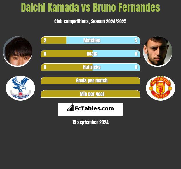 Daichi Kamada vs Bruno Fernandes h2h player stats