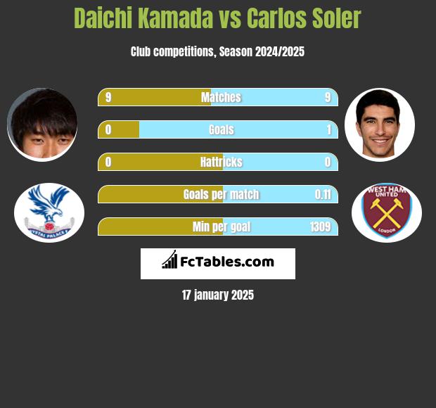 Daichi Kamada vs Carlos Soler h2h player stats