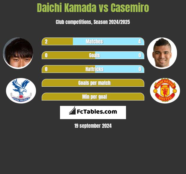 Daichi Kamada vs Casemiro h2h player stats