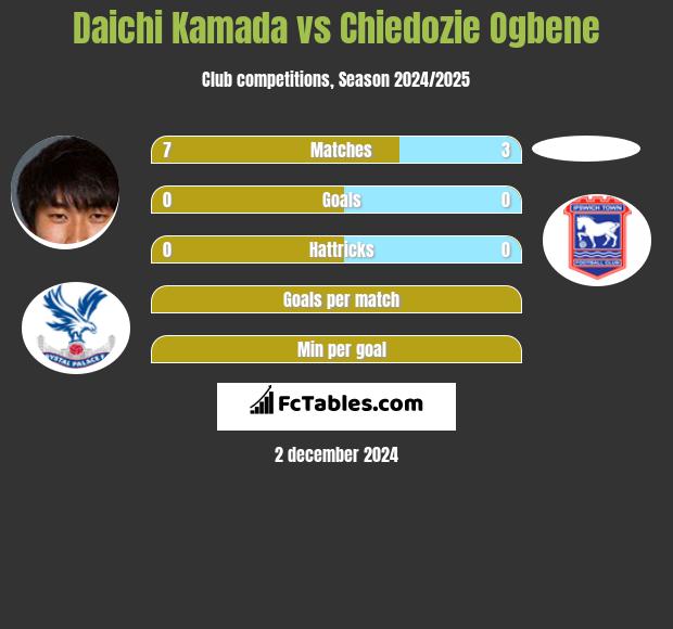 Daichi Kamada vs Chiedozie Ogbene h2h player stats