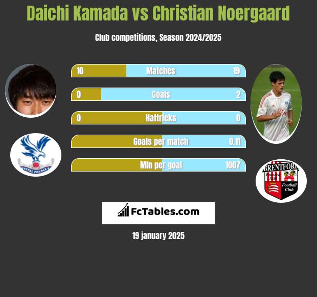 Daichi Kamada vs Christian Noergaard h2h player stats