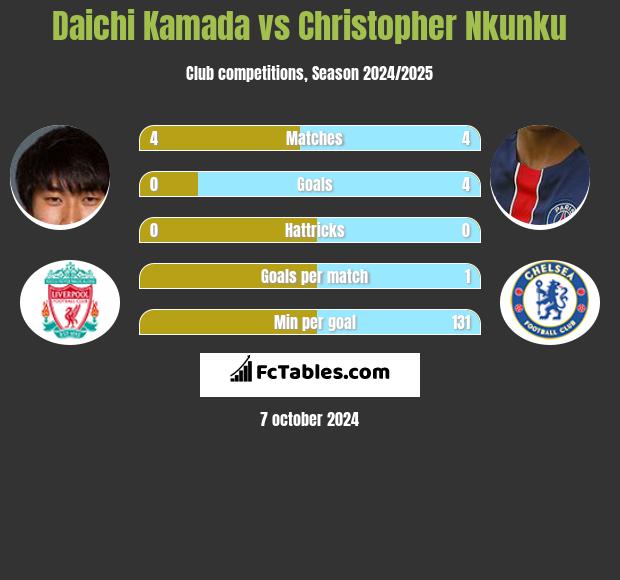 Daichi Kamada vs Christopher Nkunku h2h player stats