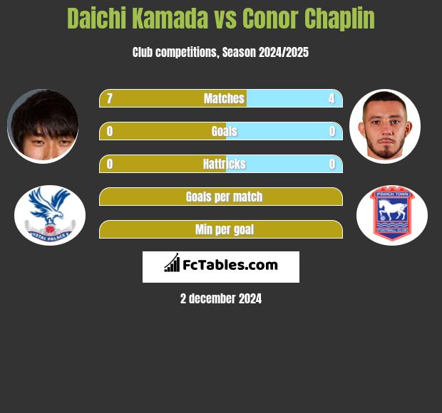 Daichi Kamada vs Conor Chaplin h2h player stats