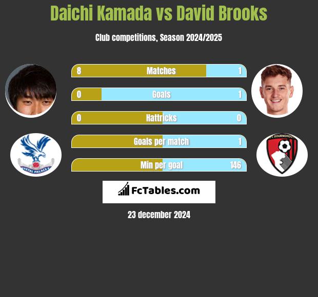 Daichi Kamada vs David Brooks h2h player stats