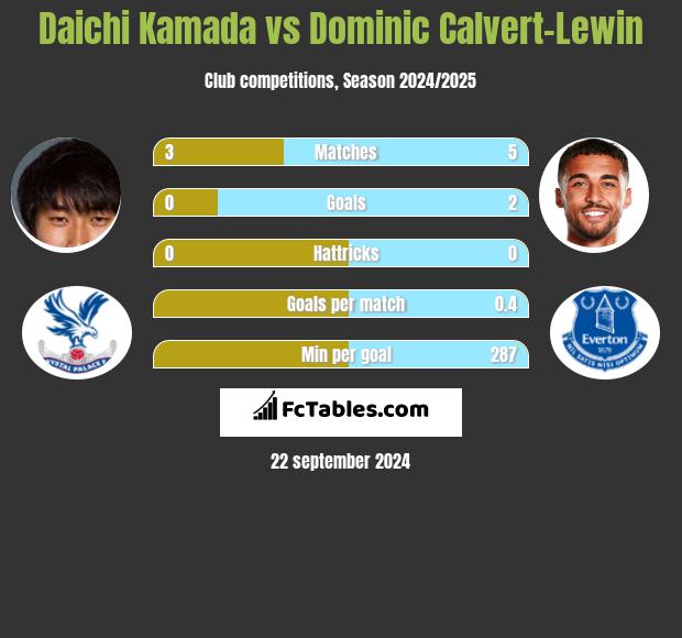 Daichi Kamada vs Dominic Calvert-Lewin h2h player stats