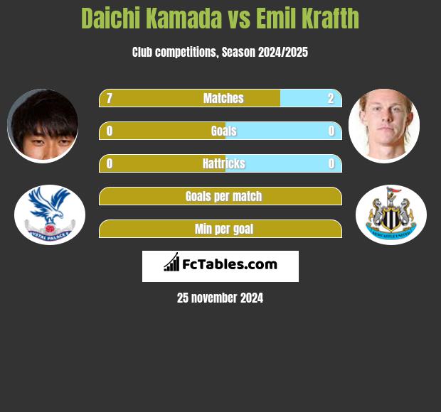 Daichi Kamada vs Emil Krafth h2h player stats