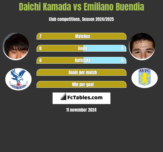 Daichi Kamada vs Emiliano Buendia h2h player stats