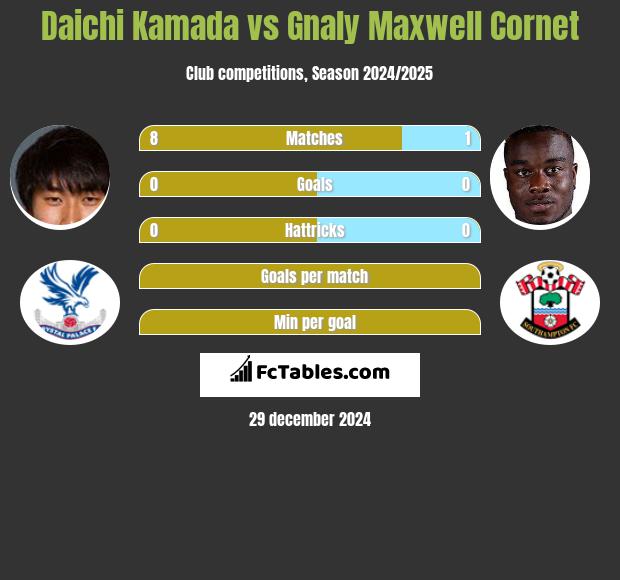 Daichi Kamada vs Gnaly Cornet h2h player stats