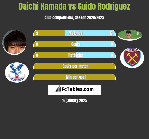 Daichi Kamada vs Guido Rodriguez h2h player stats