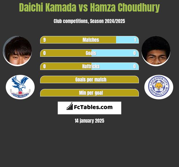 Daichi Kamada vs Hamza Choudhury h2h player stats