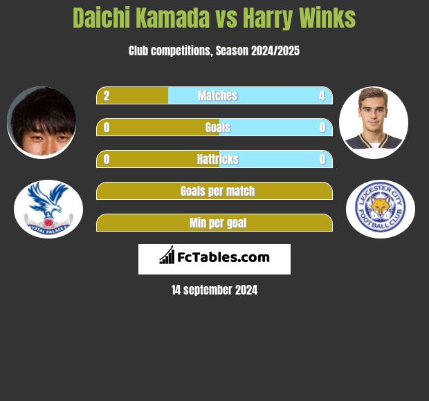 Daichi Kamada vs Harry Winks h2h player stats