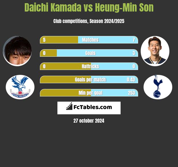 Daichi Kamada vs Heung-Min Son h2h player stats