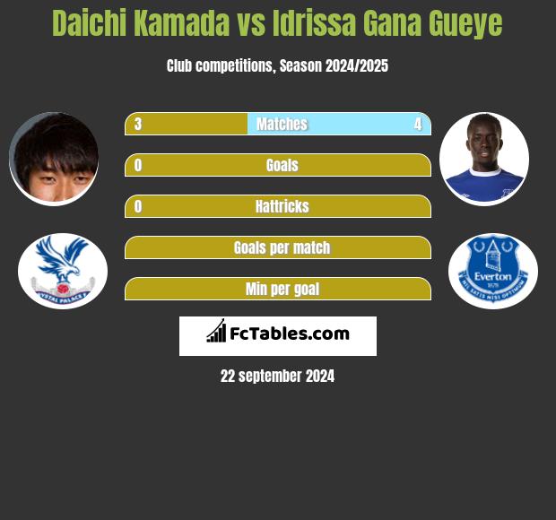 Daichi Kamada vs Idrissa Gana Gueye h2h player stats