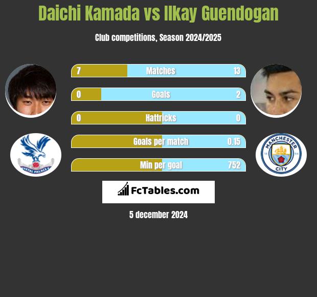 Daichi Kamada vs Ilkay Guendogan h2h player stats