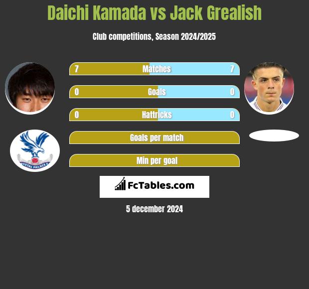 Daichi Kamada vs Jack Grealish h2h player stats