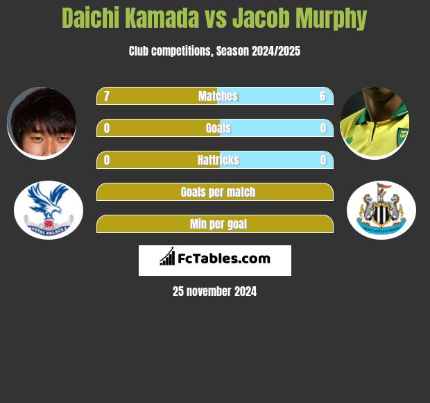 Daichi Kamada vs Jacob Murphy h2h player stats