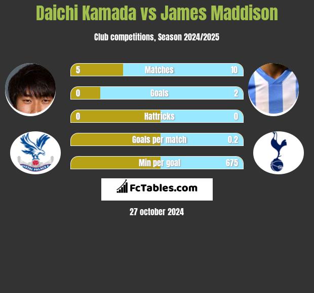 Daichi Kamada vs James Maddison h2h player stats