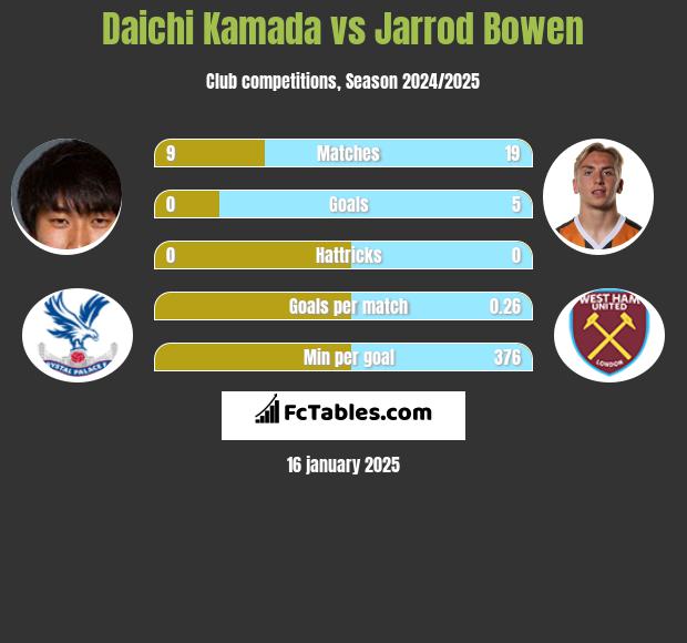 Daichi Kamada vs Jarrod Bowen h2h player stats