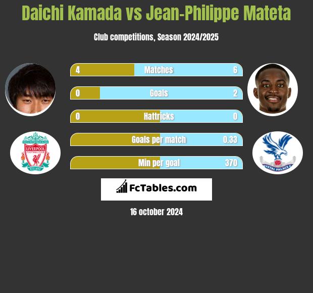 Daichi Kamada vs Jean-Philippe Mateta h2h player stats