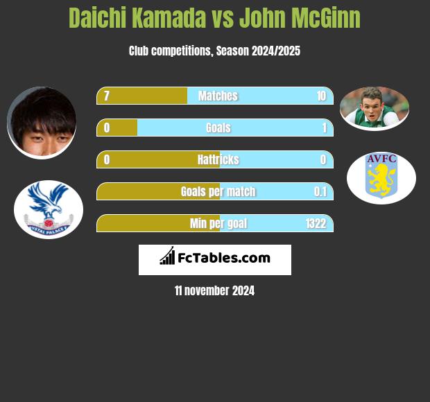 Daichi Kamada vs John McGinn h2h player stats