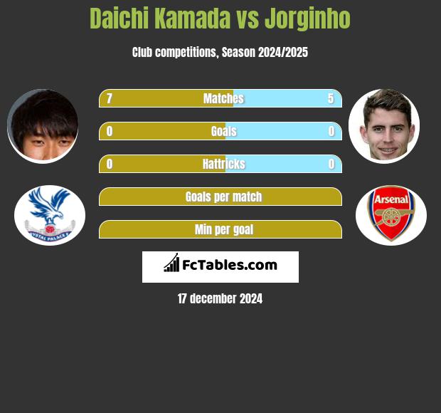 Daichi Kamada vs Jorginho h2h player stats