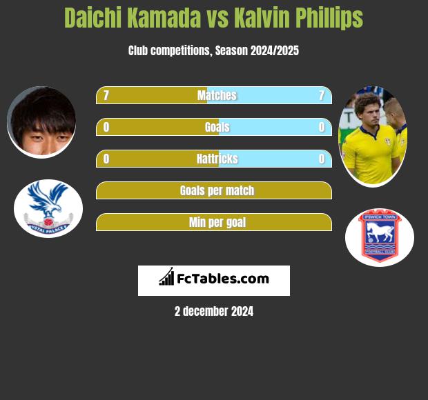 Daichi Kamada vs Kalvin Phillips h2h player stats