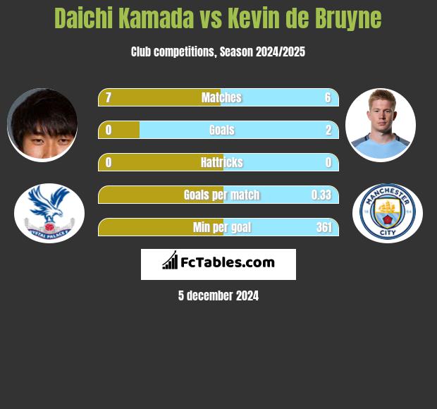 Daichi Kamada vs Kevin de Bruyne h2h player stats