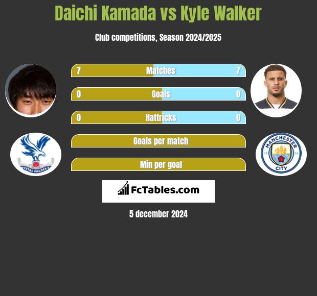 Daichi Kamada vs Kyle Walker h2h player stats