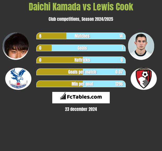 Daichi Kamada vs Lewis Cook h2h player stats