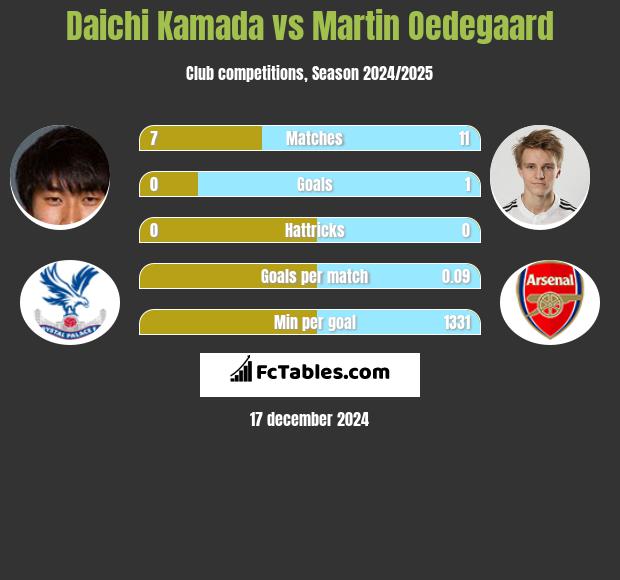 Daichi Kamada vs Martin Oedegaard h2h player stats