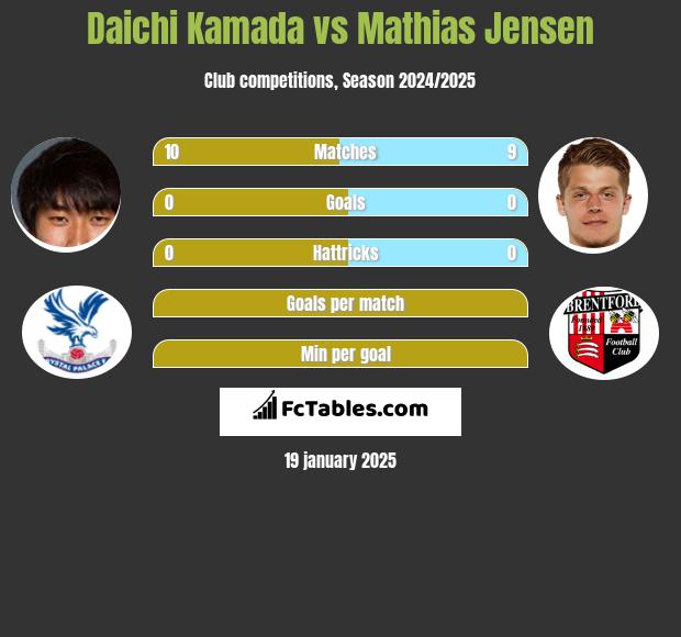 Daichi Kamada vs Mathias Jensen h2h player stats