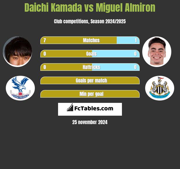 Daichi Kamada vs Miguel Almiron h2h player stats