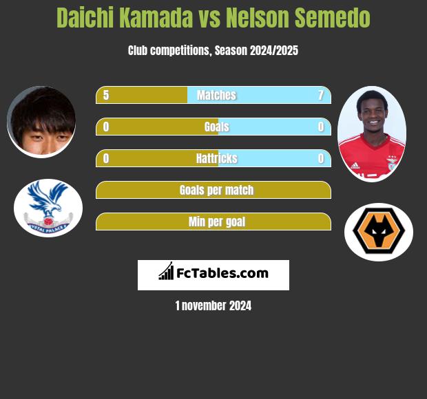 Daichi Kamada vs Nelson Semedo h2h player stats